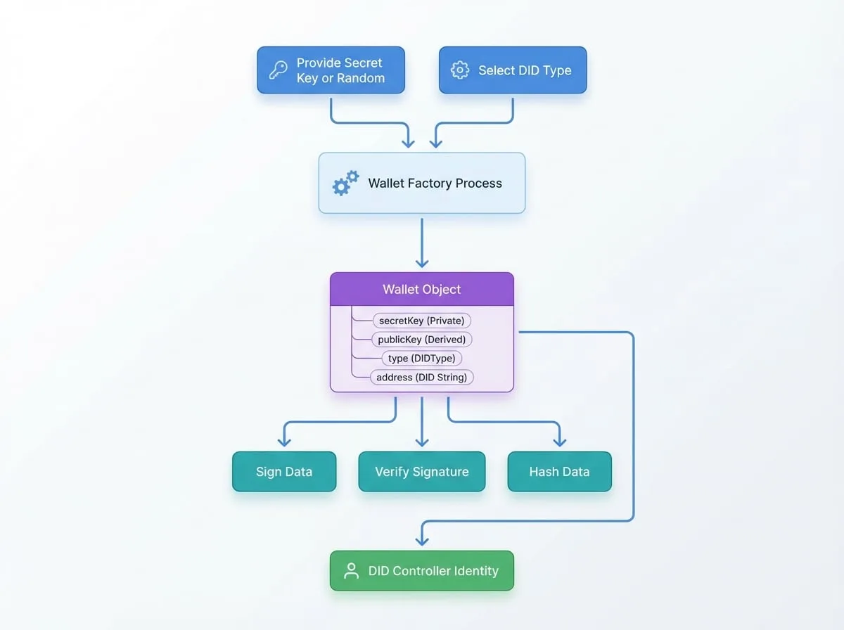 Core Concepts