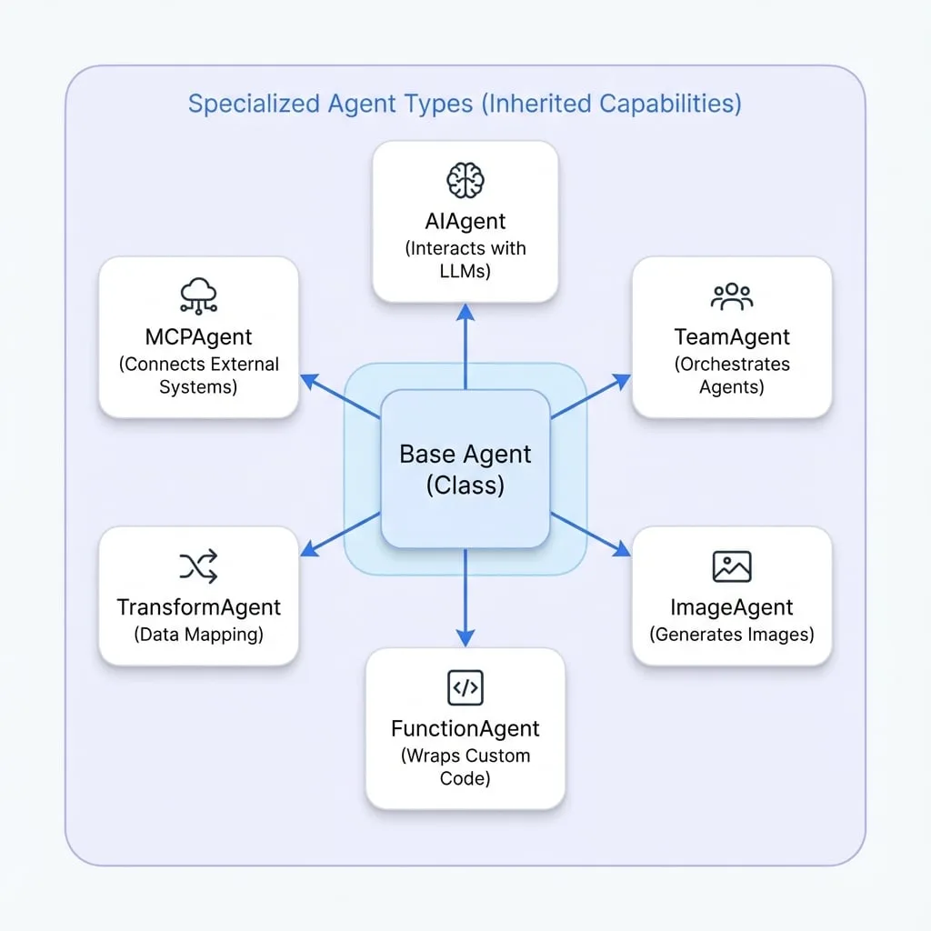 Agent Types