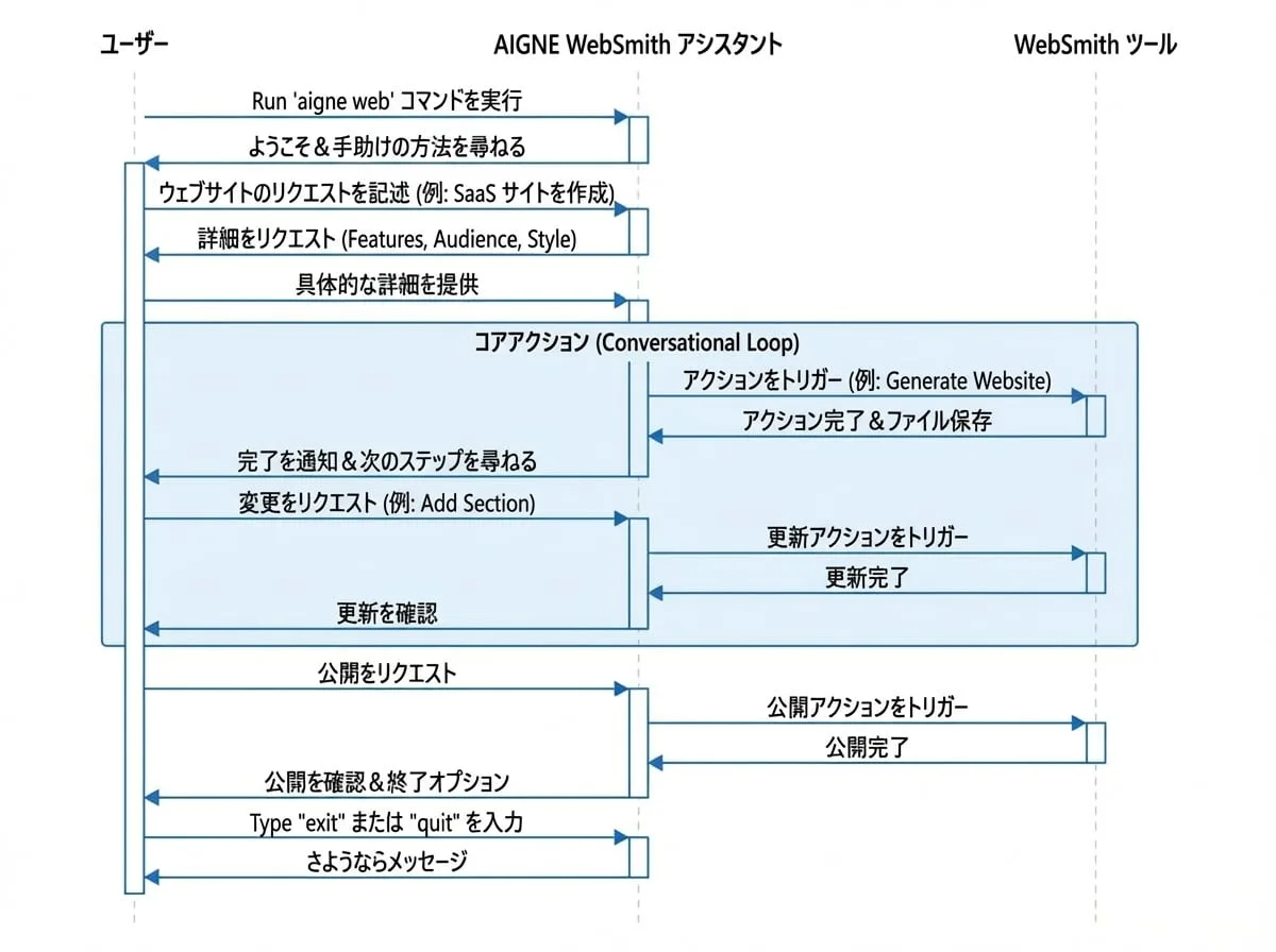インタラクティブモード(ベータ)