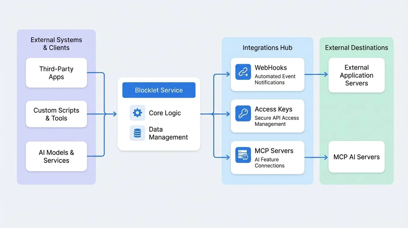 Integrations