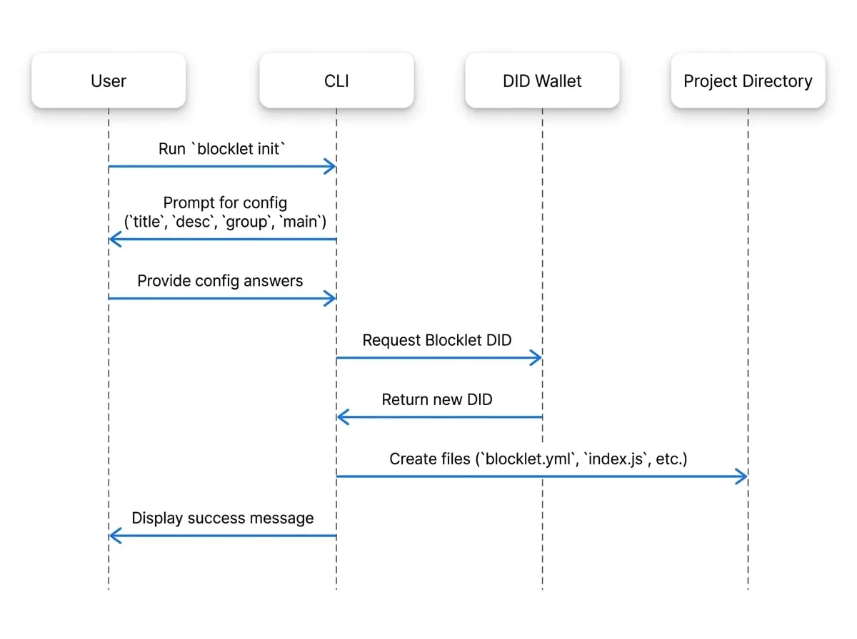 Initialize Project