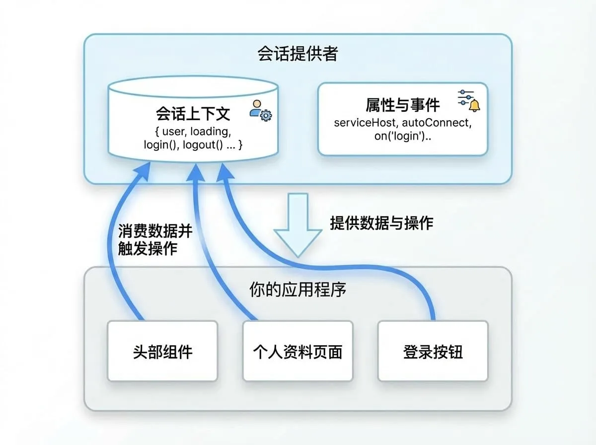 Session Management (SessionProvider)
