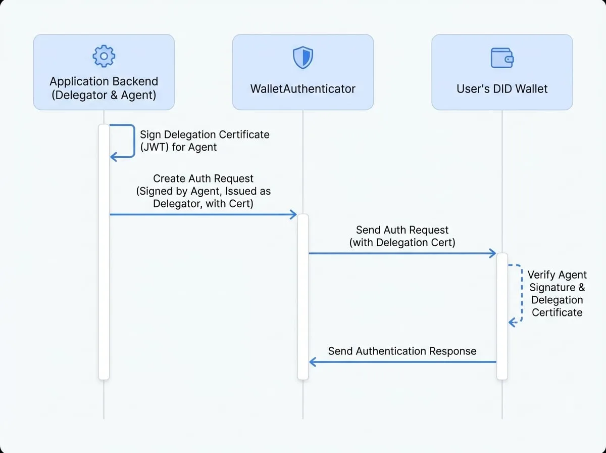 Delegated Connect
