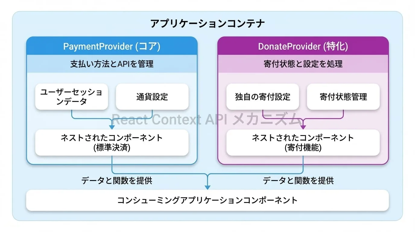 Providers