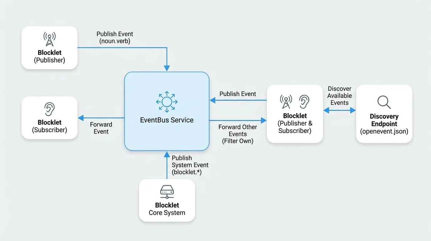 EventBus Service