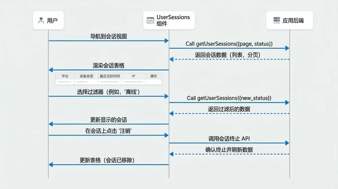 UserSessions