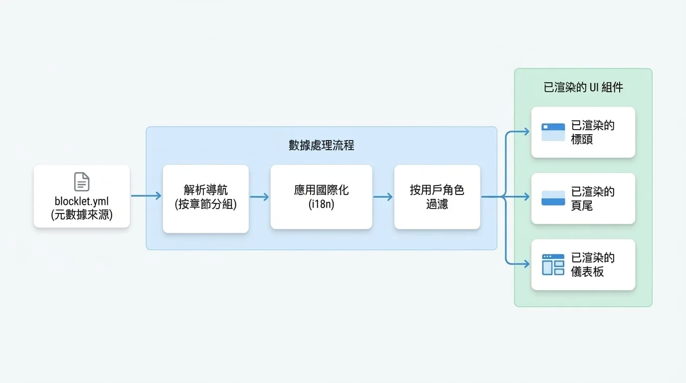 Core Concepts
