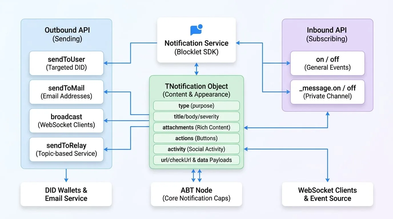 Notification Service