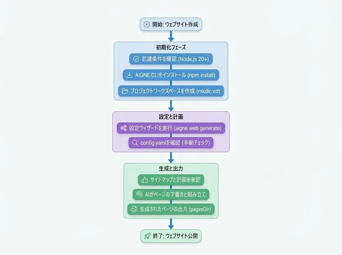 はじめに