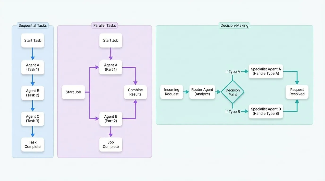 Common Workflows