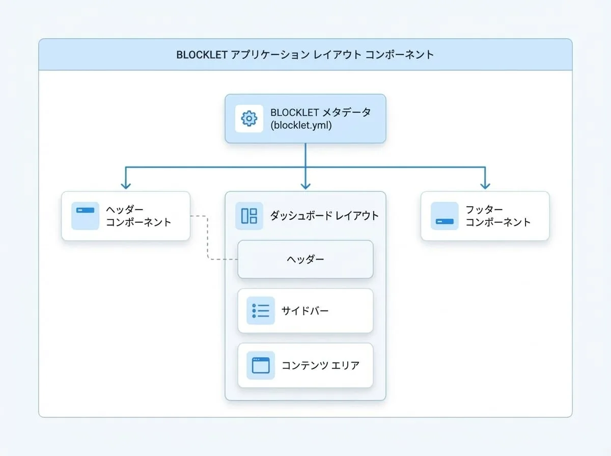 Layout