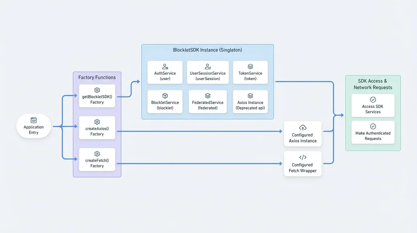 SDK Client