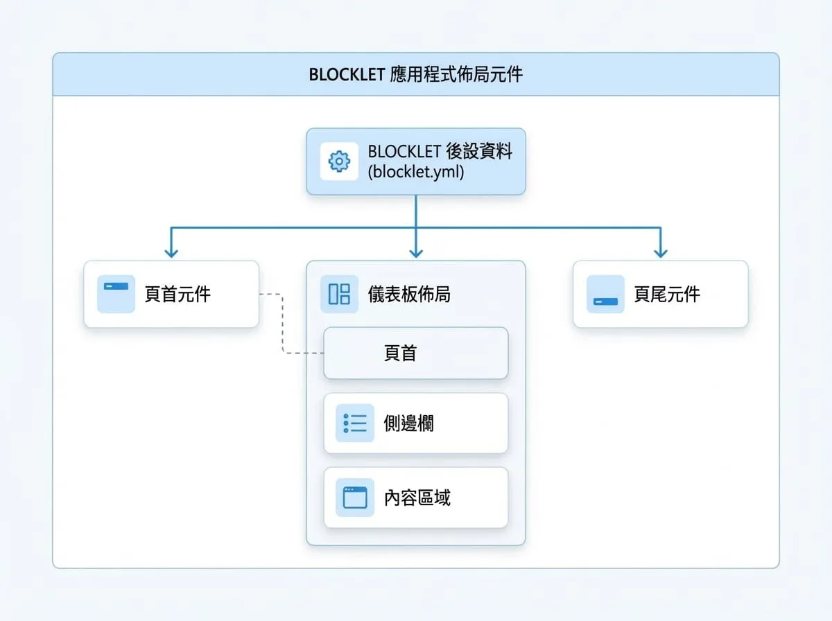 Layout
