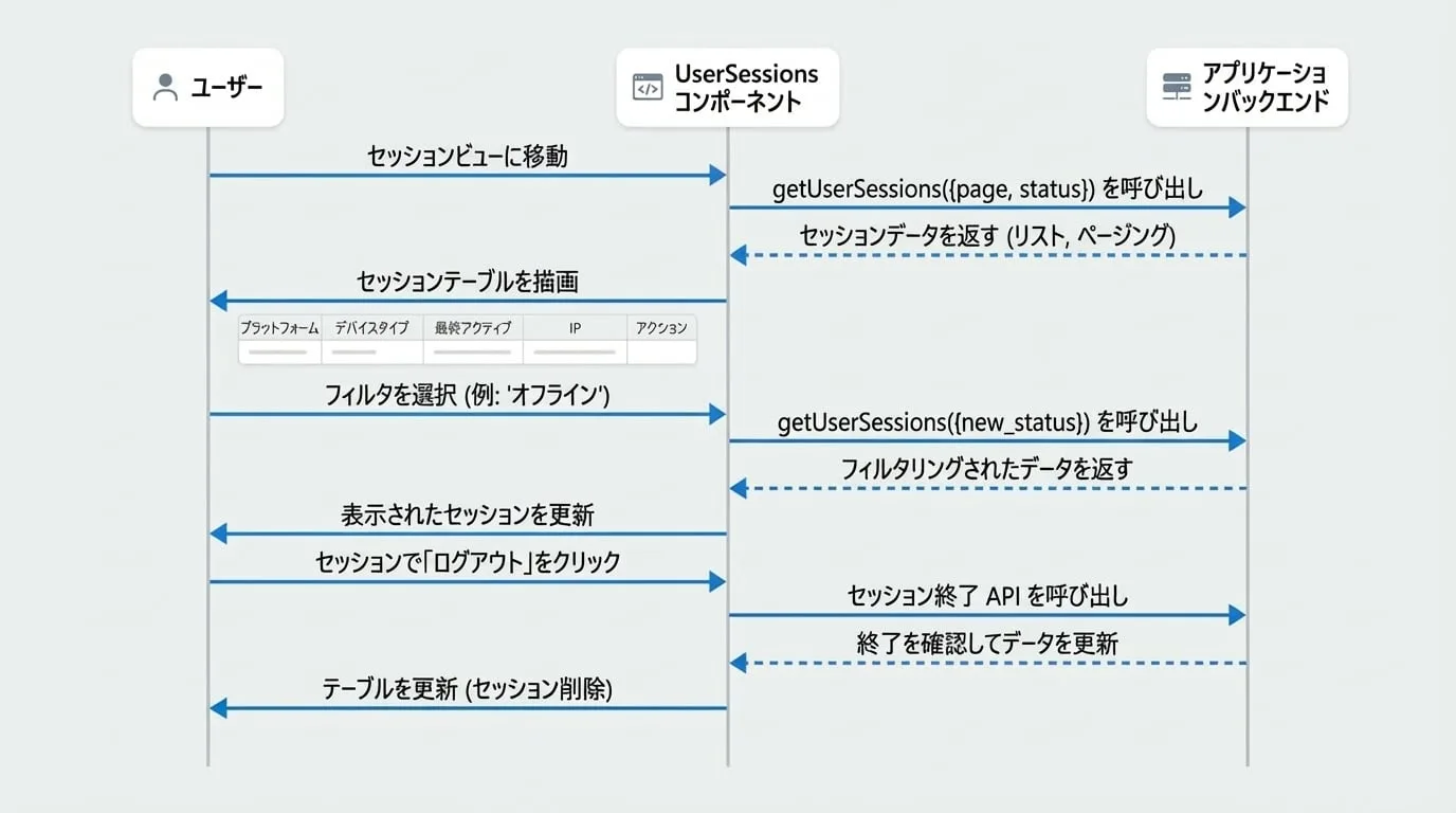UserSessions