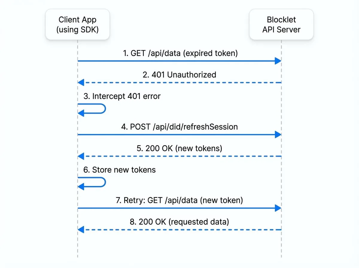 Making API Requests