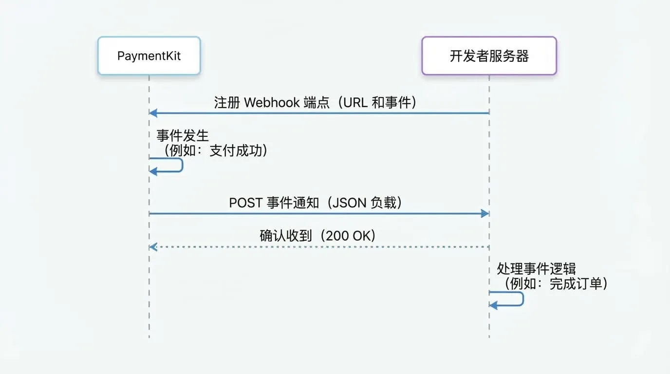 Webhooks