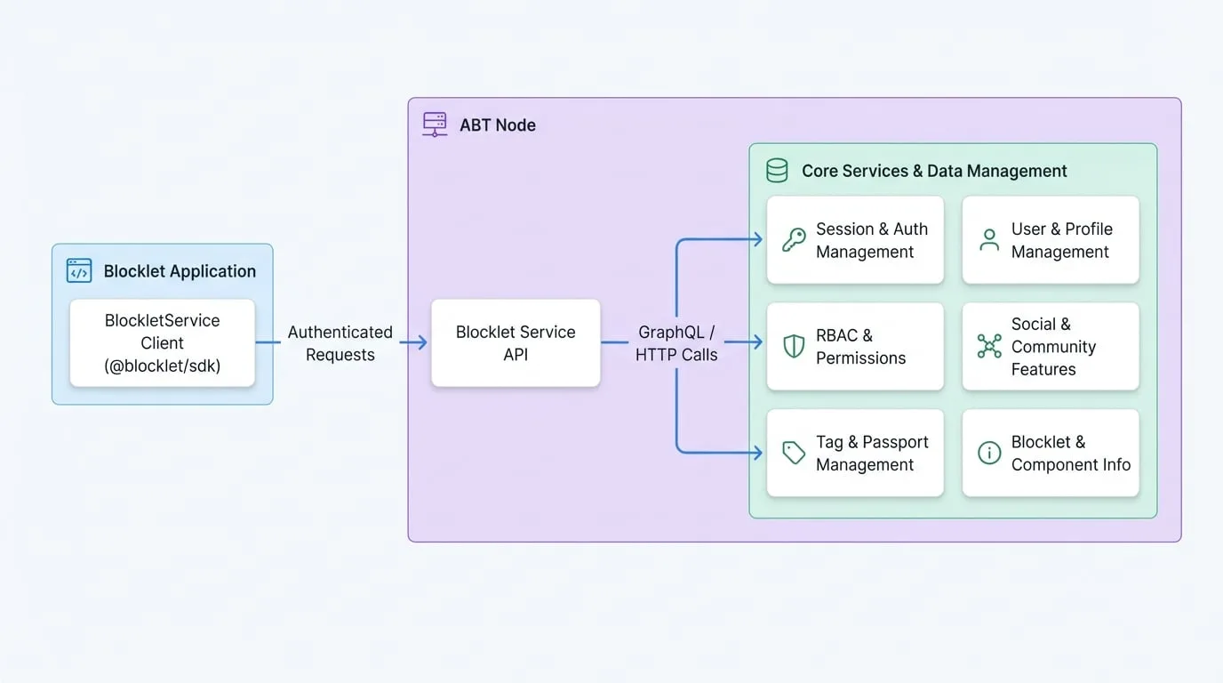 Blocklet Service