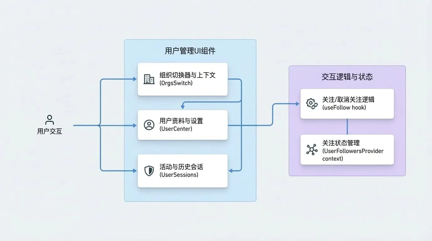 User Management