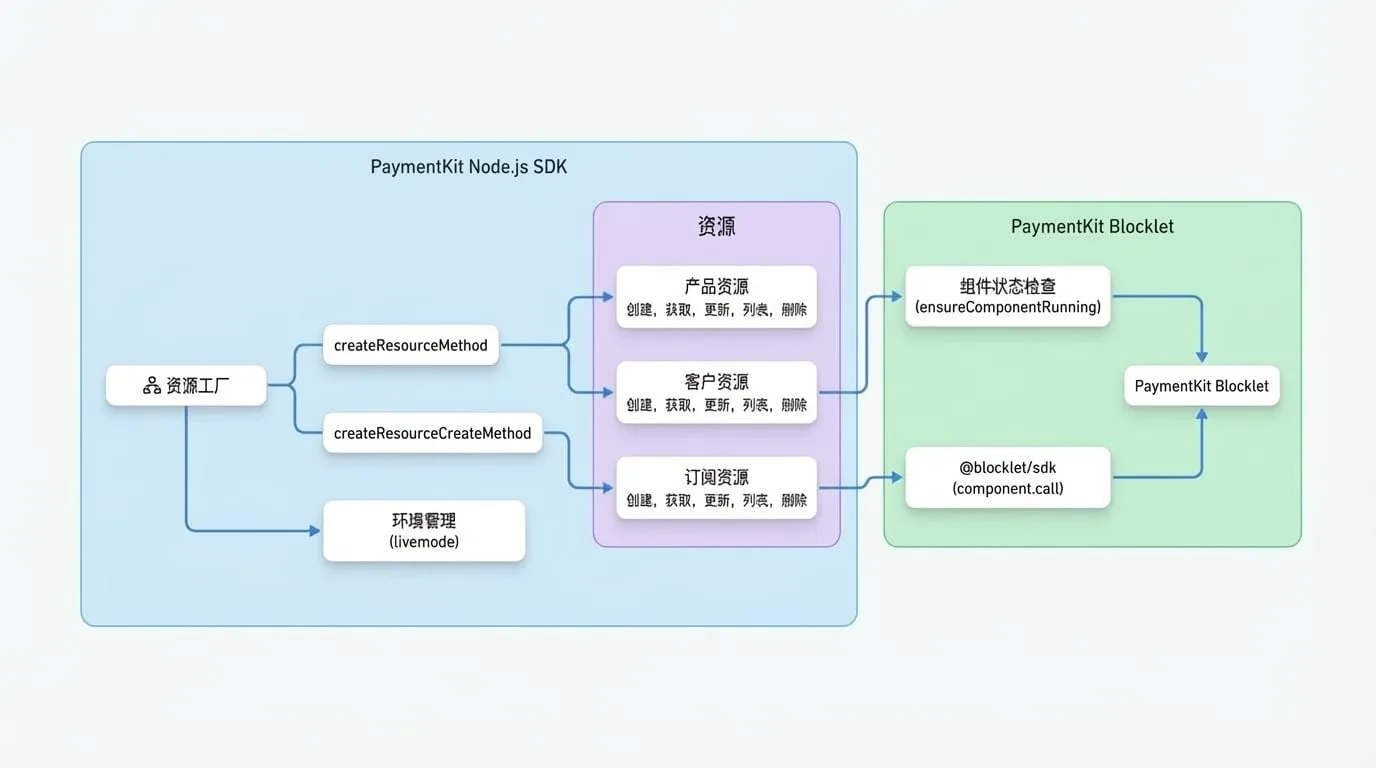 SDK Structure