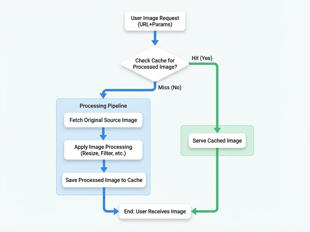 Image Service