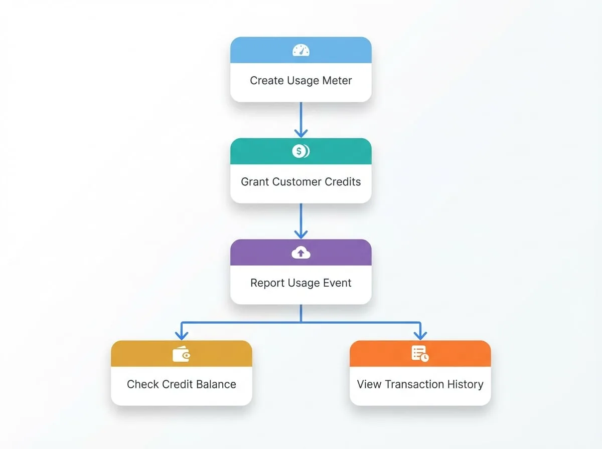 Credit-Based Billing