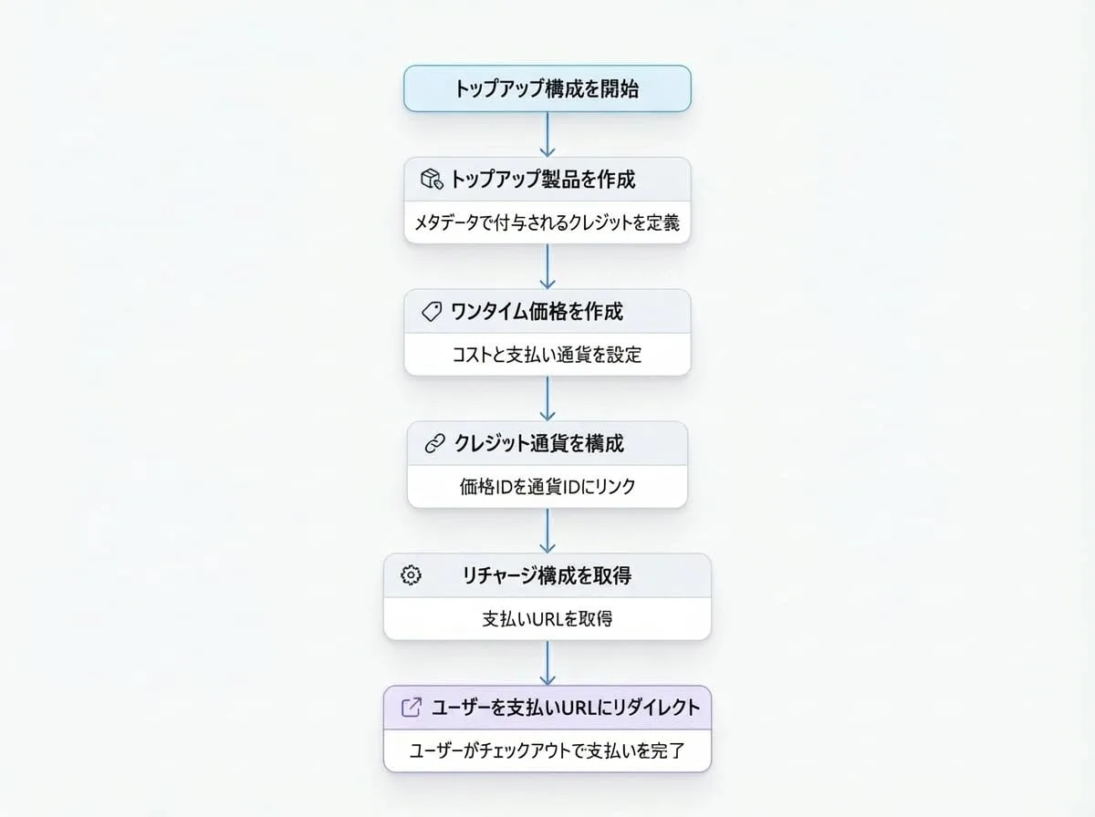 Credit Top-Up