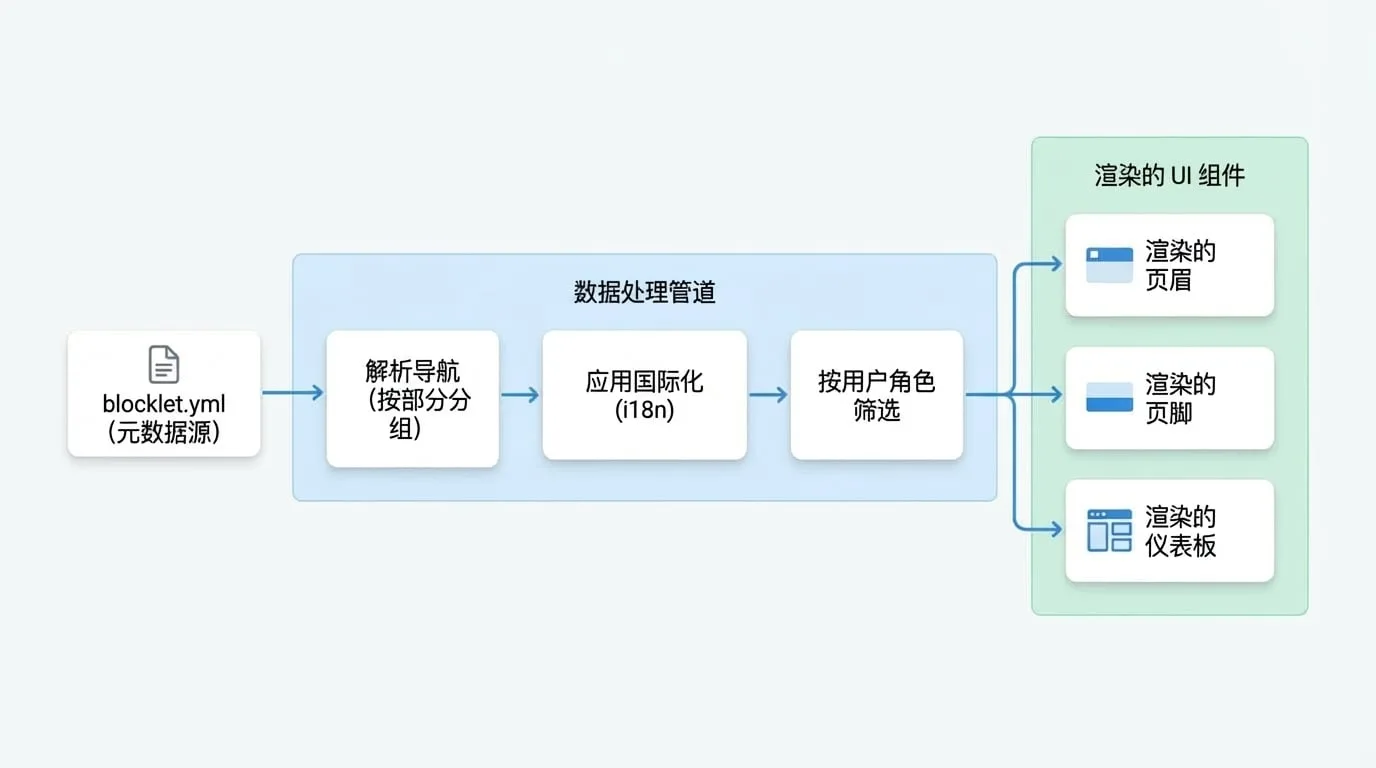 Core Concepts