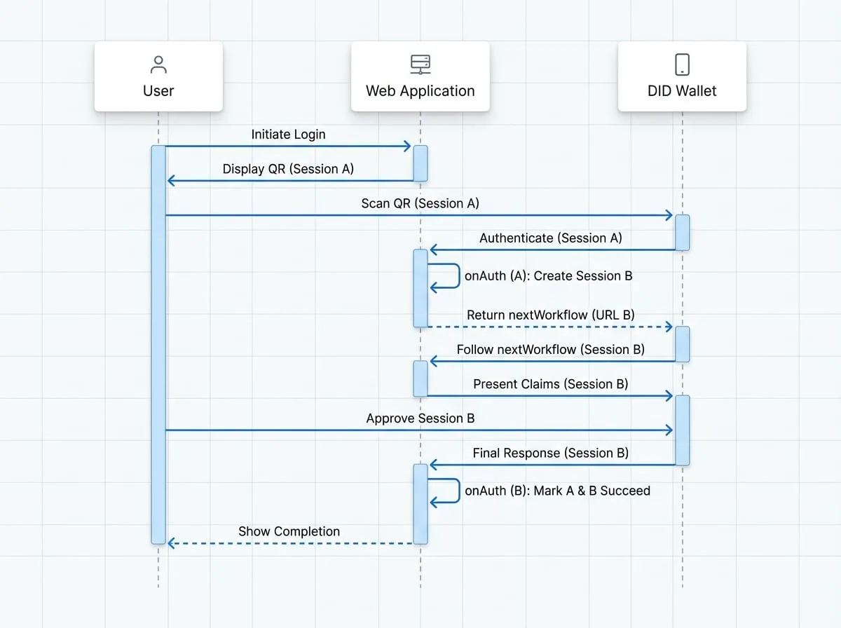 Chaining Workflows