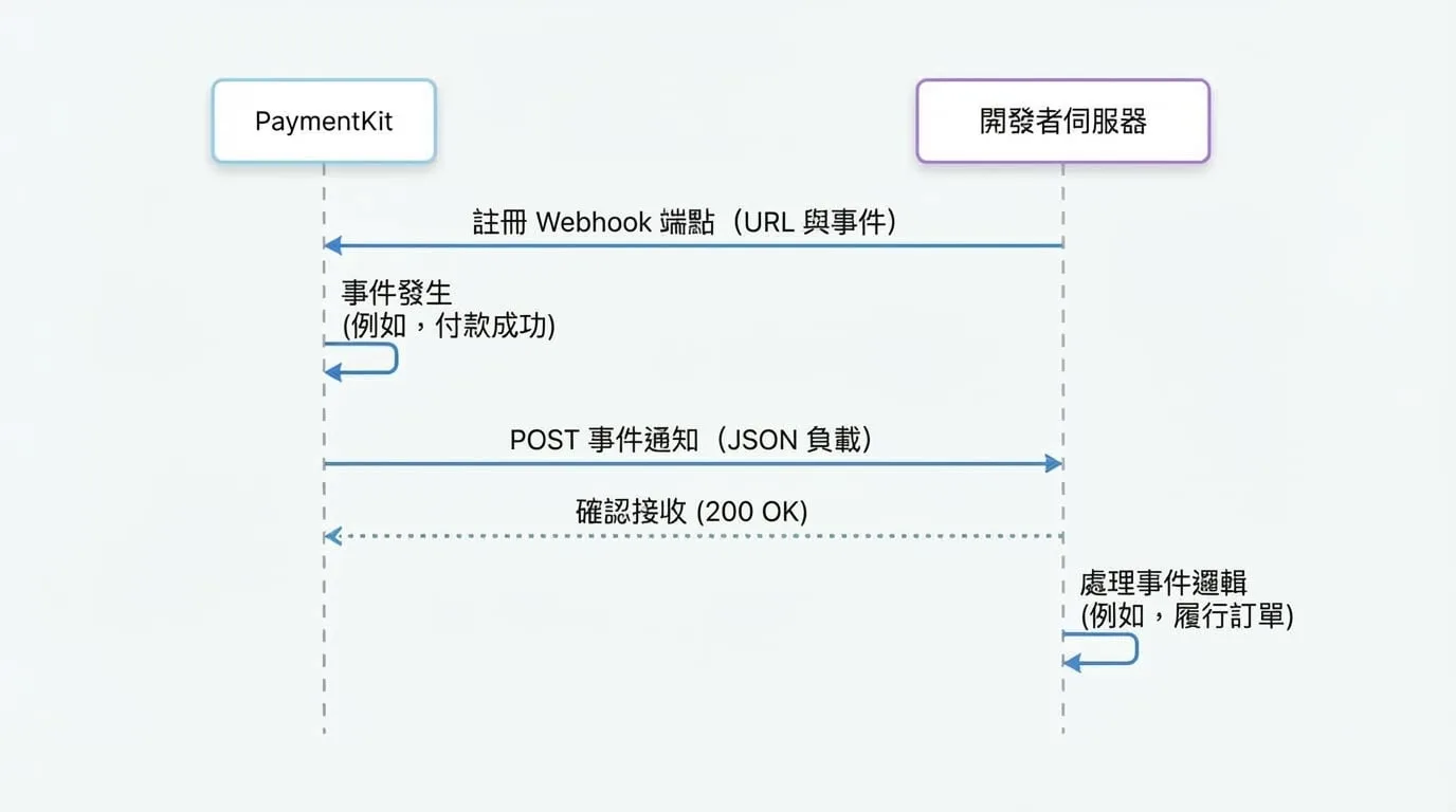 Webhooks