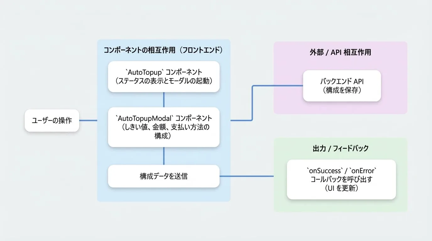Auto-Topup Components