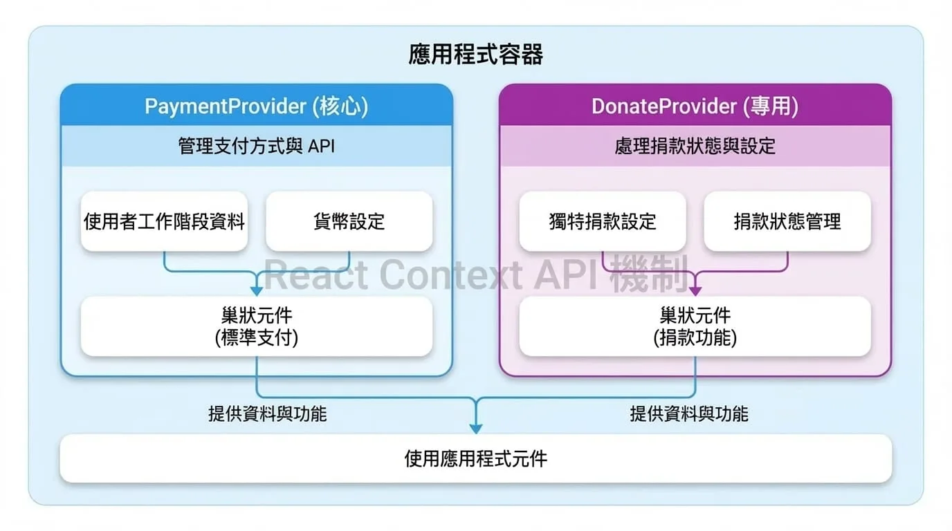 Providers