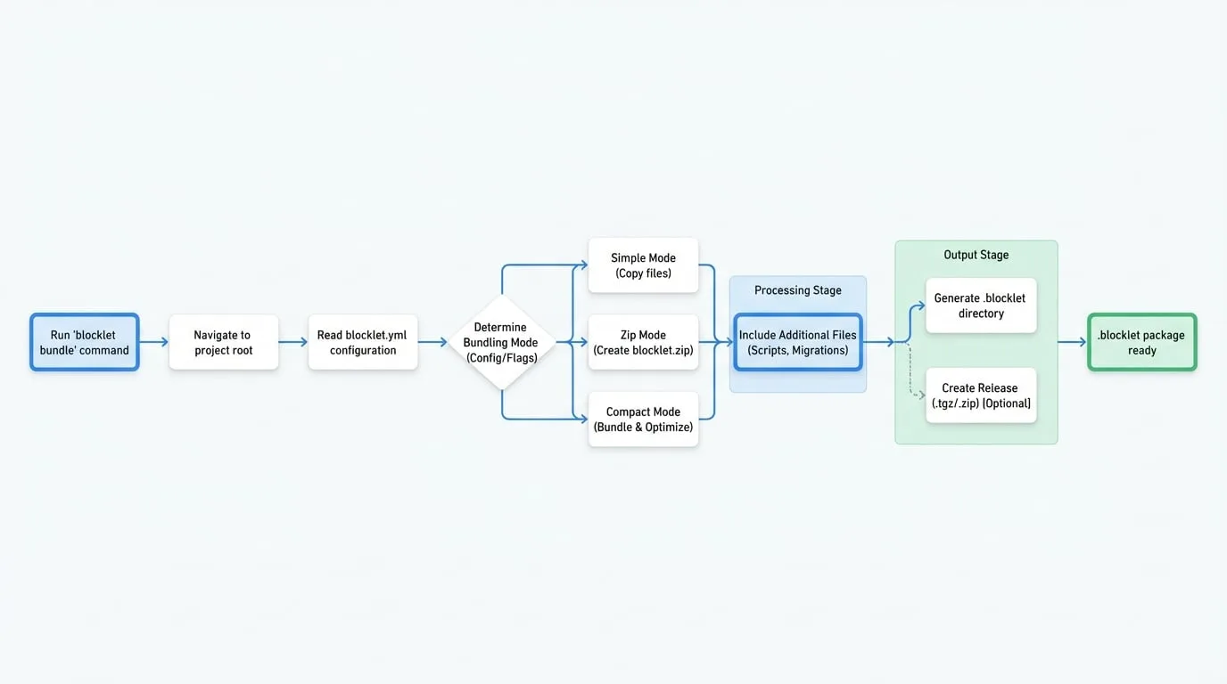 Bundle Blocklet