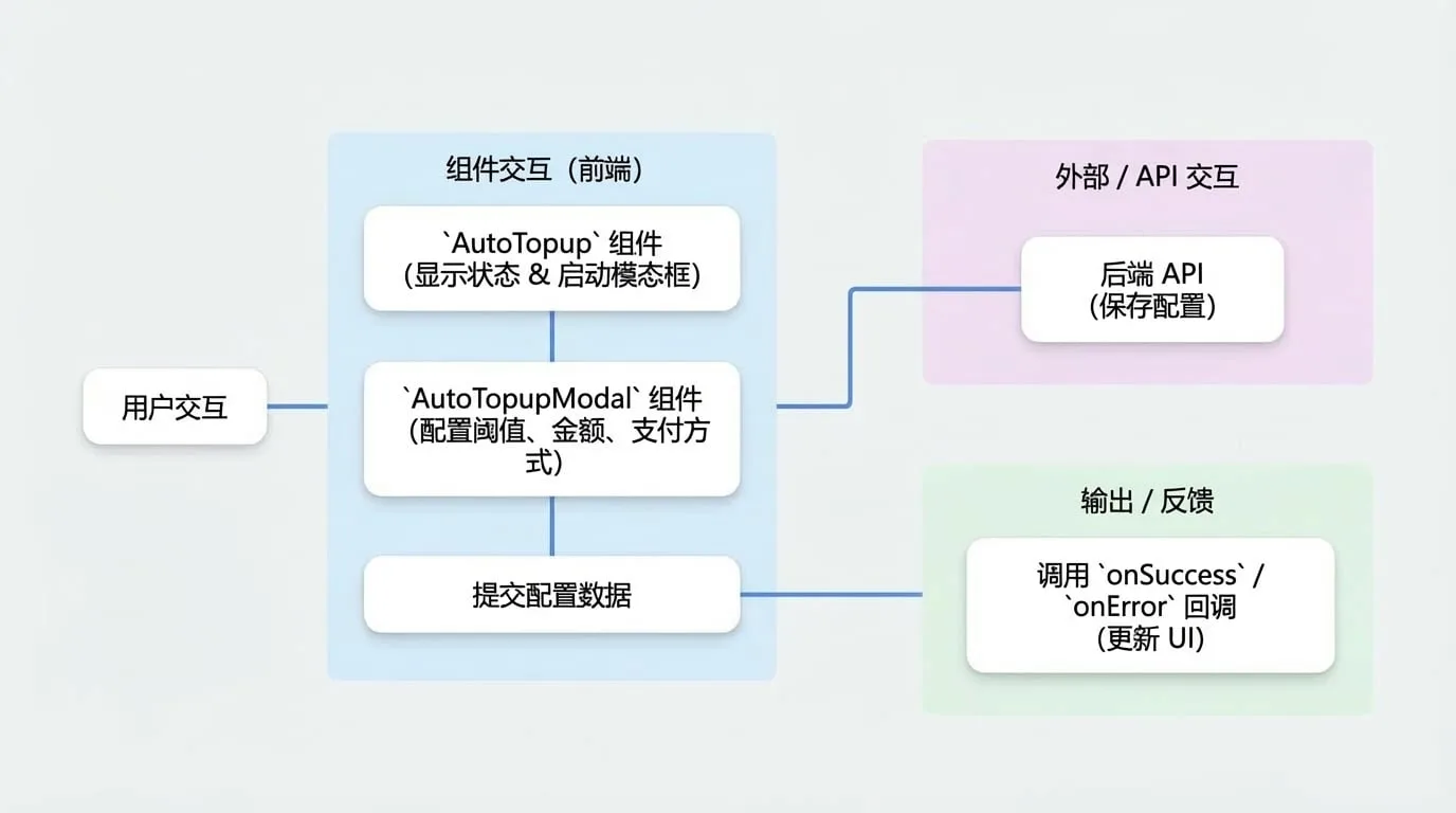 Auto-Topup Components