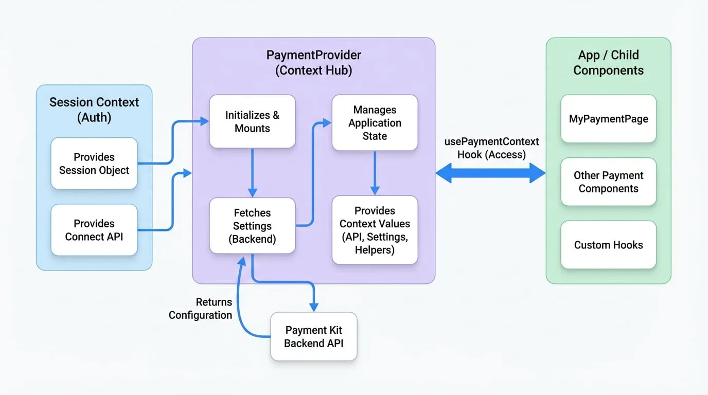 PaymentProvider