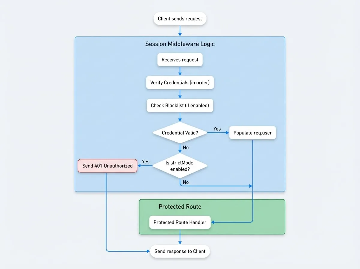 Session Middleware