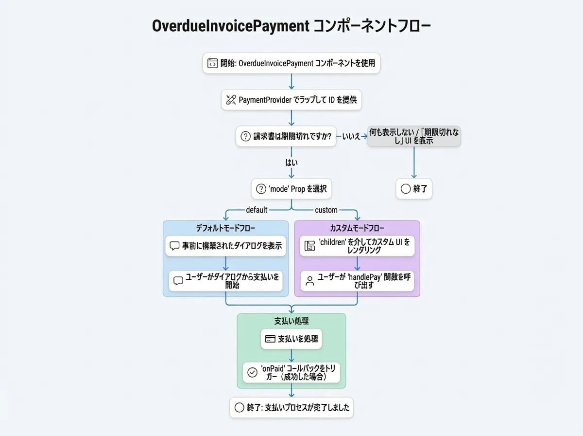 OverdueInvoicePayment