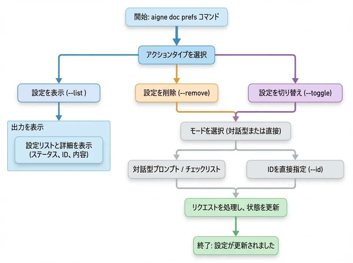 Manage Preferences