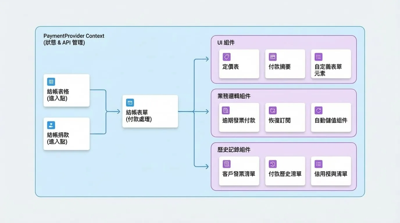 Components